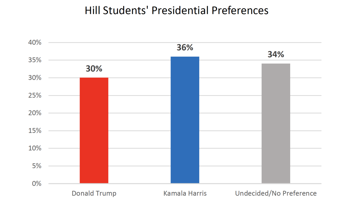 Hill's AP Government poll of campus politics shows a near-even split of student support with a marginal Harris lead. 