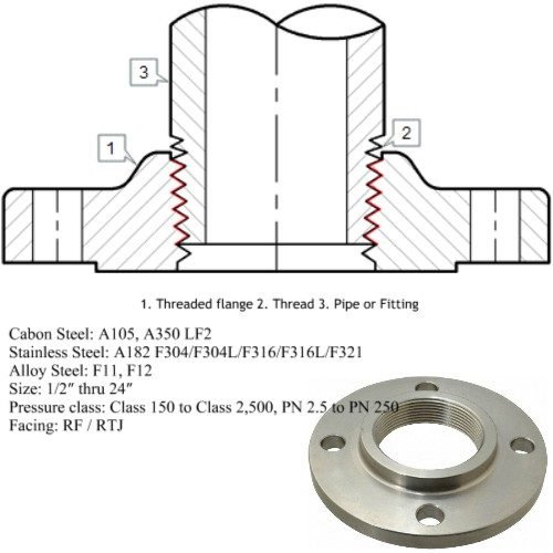 Threaded Flange Manufacturers, Suppliers, Exporters