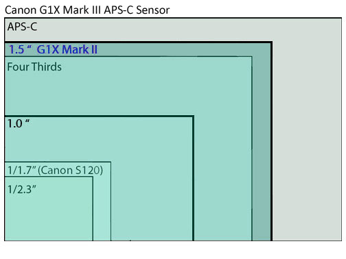 Canon G1X Mark III Sensor