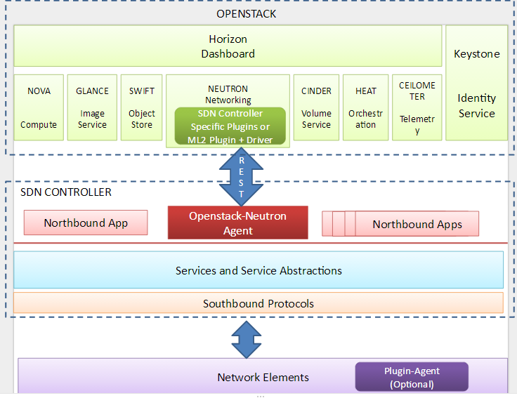 SDN’s Scale Out Effect on OpenStack Neutron – The New Stack