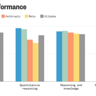 How DeepSeek stacks up against popular AI models, in three charts