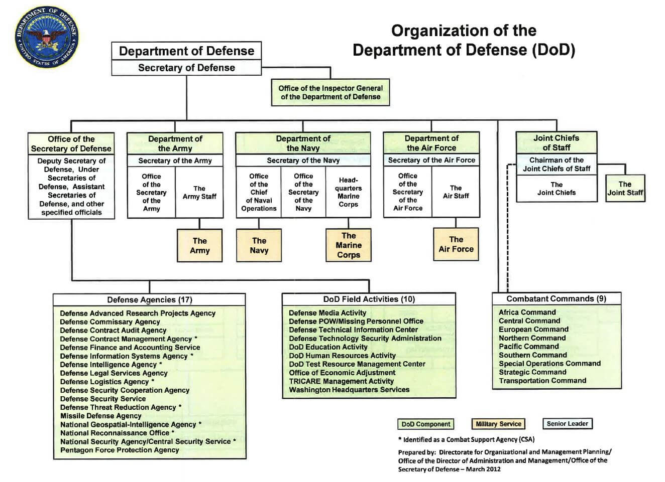 Department Of Defense Organizational Chart