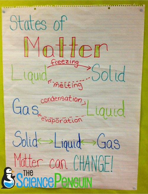 States Of Matter Anchor Chart