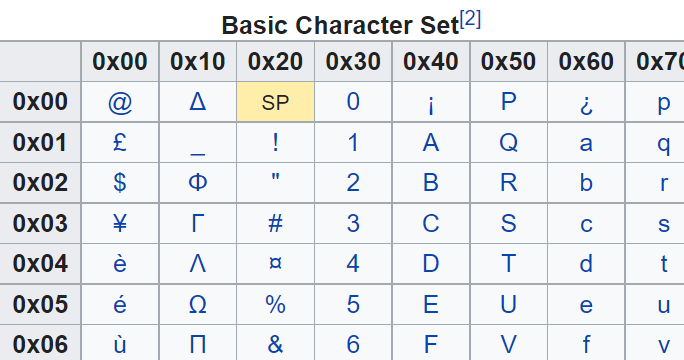 What is the GSM Character set? - The SMS Works