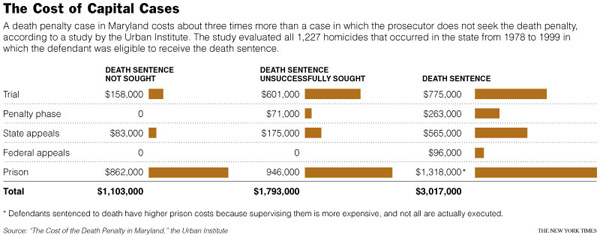 Death Penalty Costs in Maryland - The New York Times