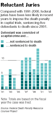 Juries Reluctant to Give the Death Sentence