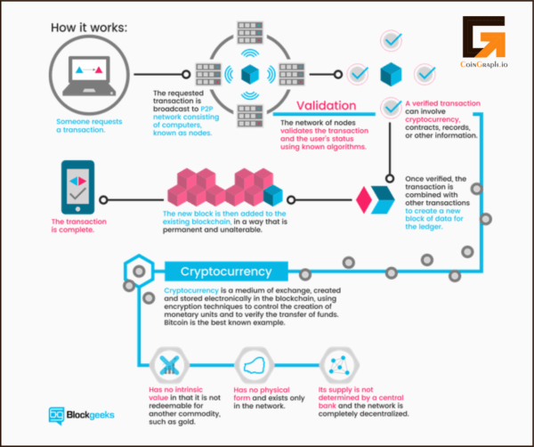 Basics Of Blockchain Technology