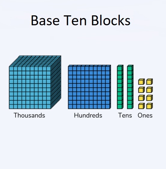 Place Value Thousands Hundreds Tens And Units