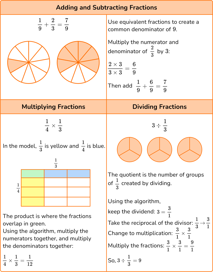 Fractions Operations - Math Steps, Examples & Questions