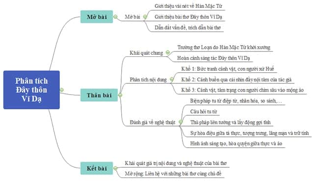 Sơ Đồ Tư Duy Đây Thôn Vĩ Dạ Đầy Đủ