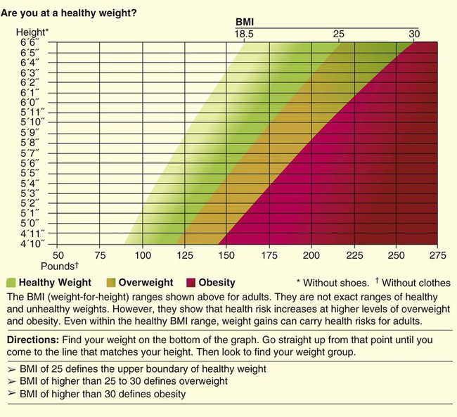 Nutrition Assessment | Thoracic Key