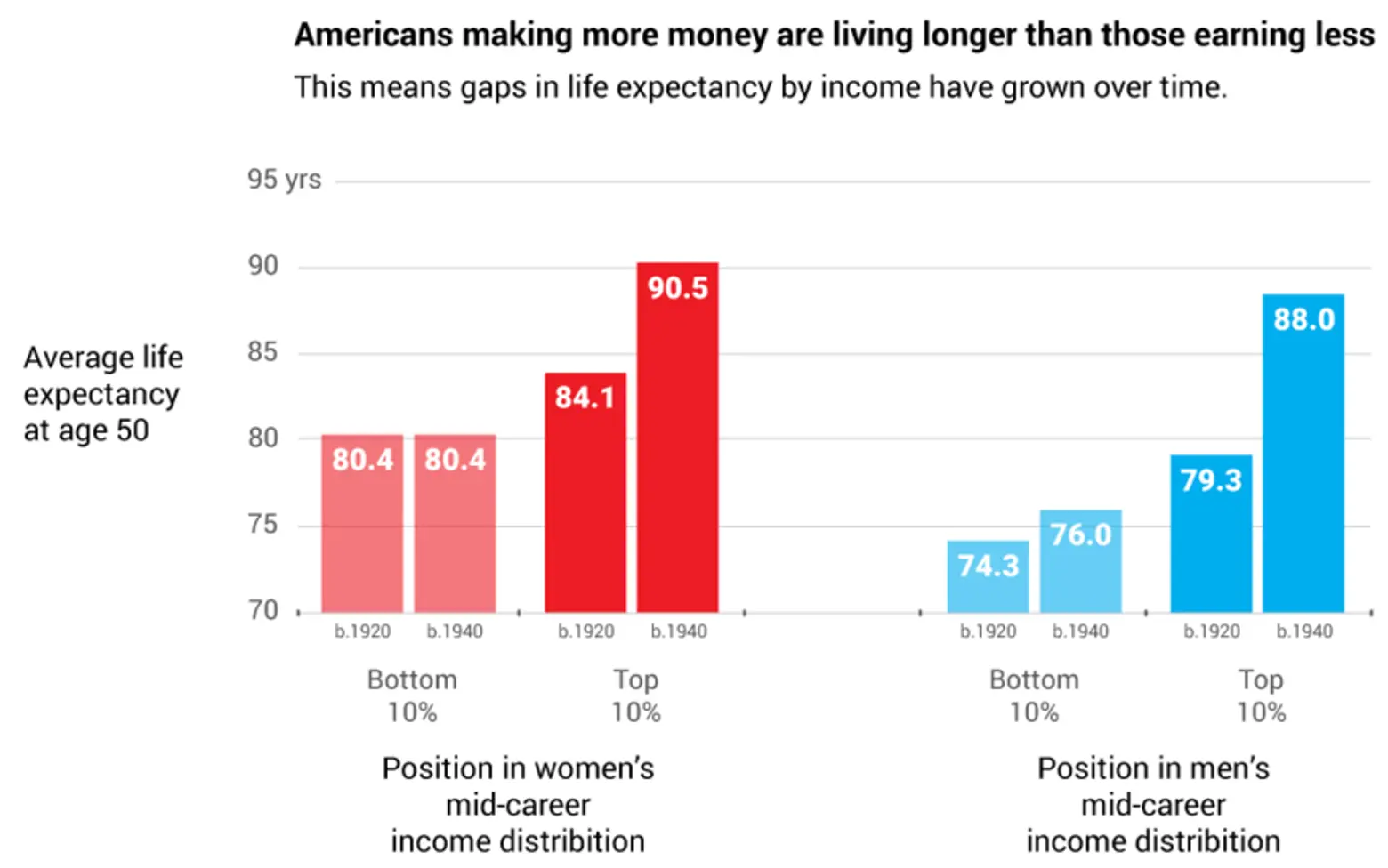 Study Finds Widening Life Expectancy Gap Between Rich and Poor Americans