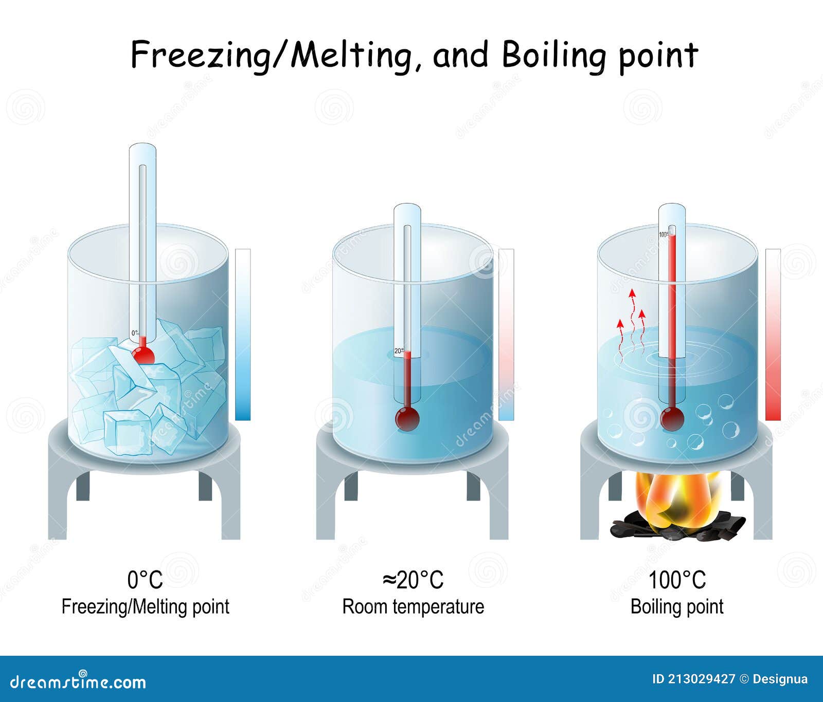 Boiling and Evaporation, Freezing and Melting Points of Water Stock ...