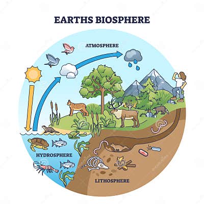 Earth Biosphere with Atmosphere, Hydrosphere and Lithosphere Outline ...