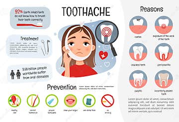 Vector Medical Poster Toothache. Stock Vector - Illustration of cartoon ...