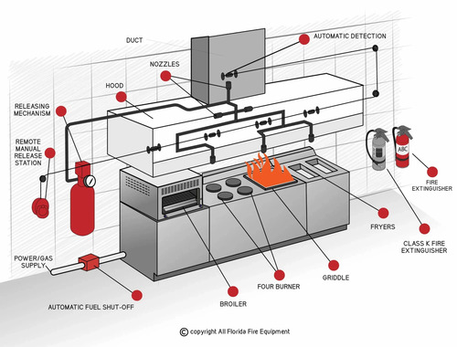 Red Fire Suppression System