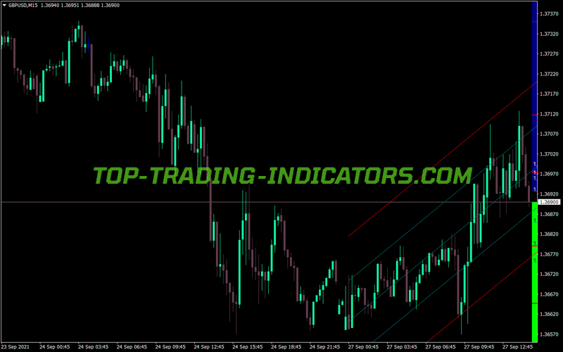 4 Period MA Regression Std Indicator