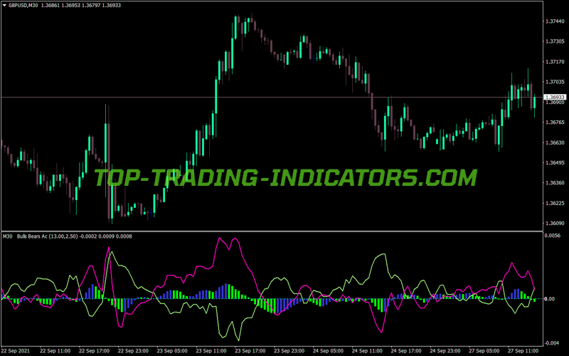 Accelerator Oscillator Bull Brear Indicator