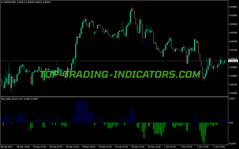 Bears Bulls Power Indicator (MQL4)