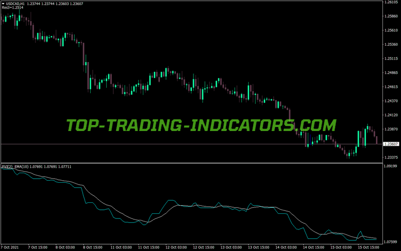 Positive Volume Index Indicator (MQL4)