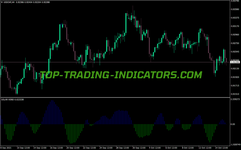 Solar Winds Indicator (MQL4)