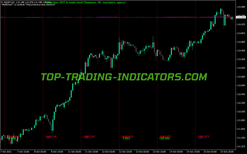 Super Multi Chart Indicator (MQL4)