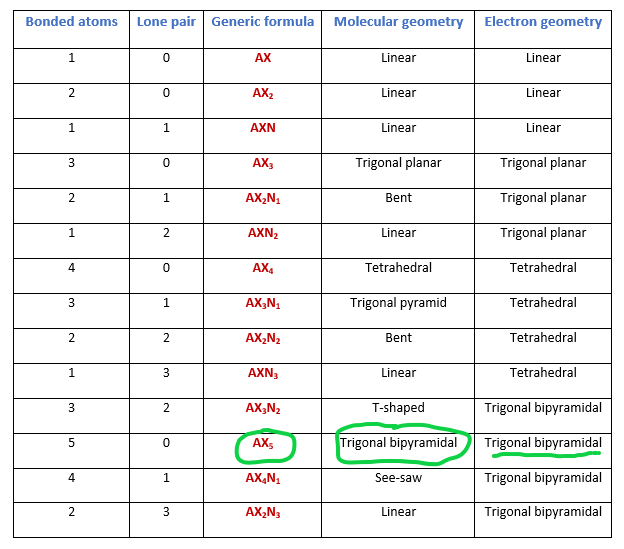 Electron geometry and molecular geometry of PF5 as per VSEPR