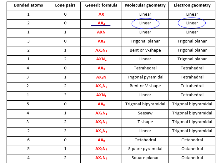 SiO2 molecular shape and electron geometry as per VSEPR