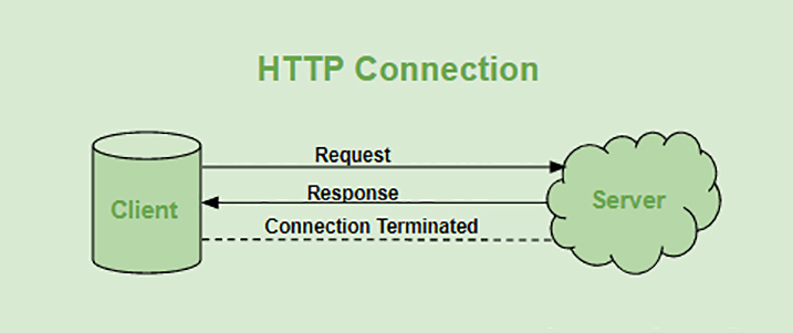 http-la-gi-5