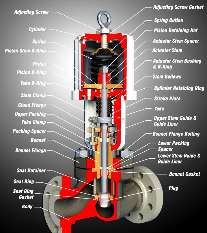 A valve is a mechanical device that controls the flow of fluid and