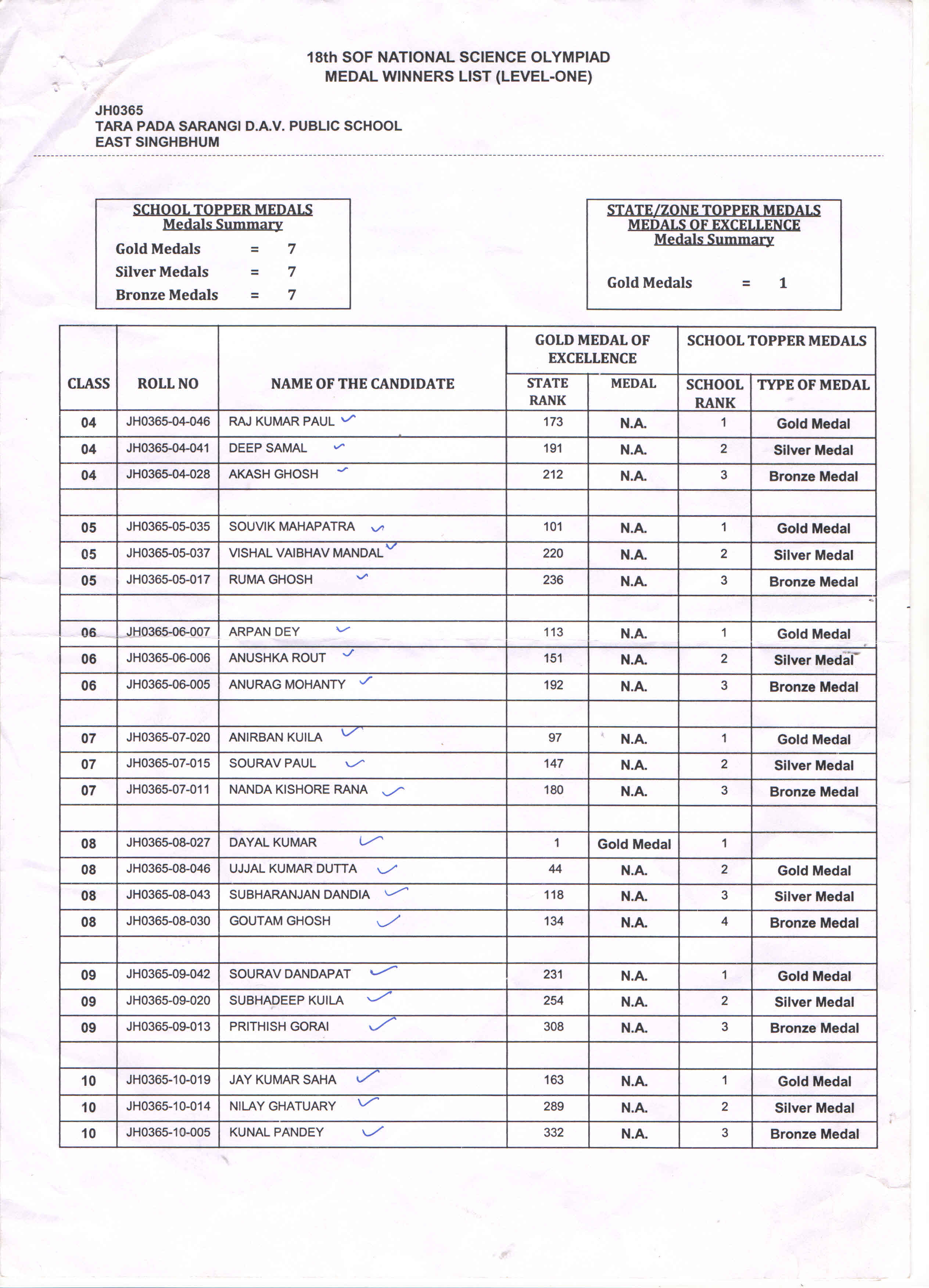 Achievers of SOF International Olympiad 2015-16