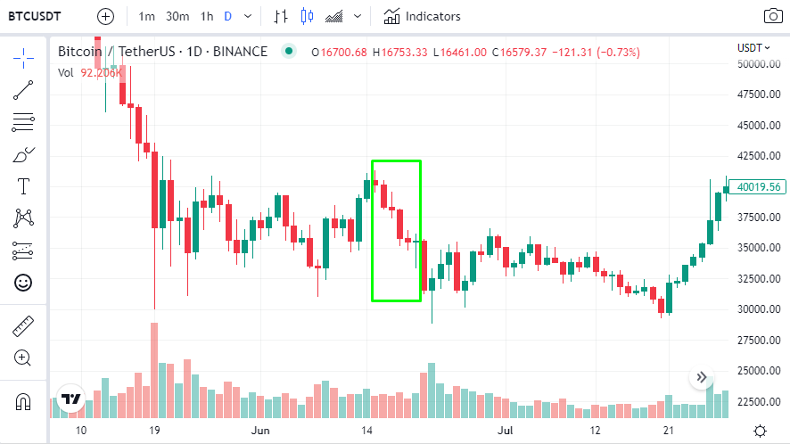 How to identify a trend reversal - signs of a bull run