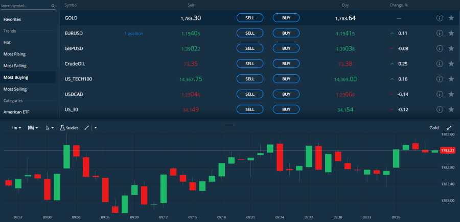 Lowest spread forex