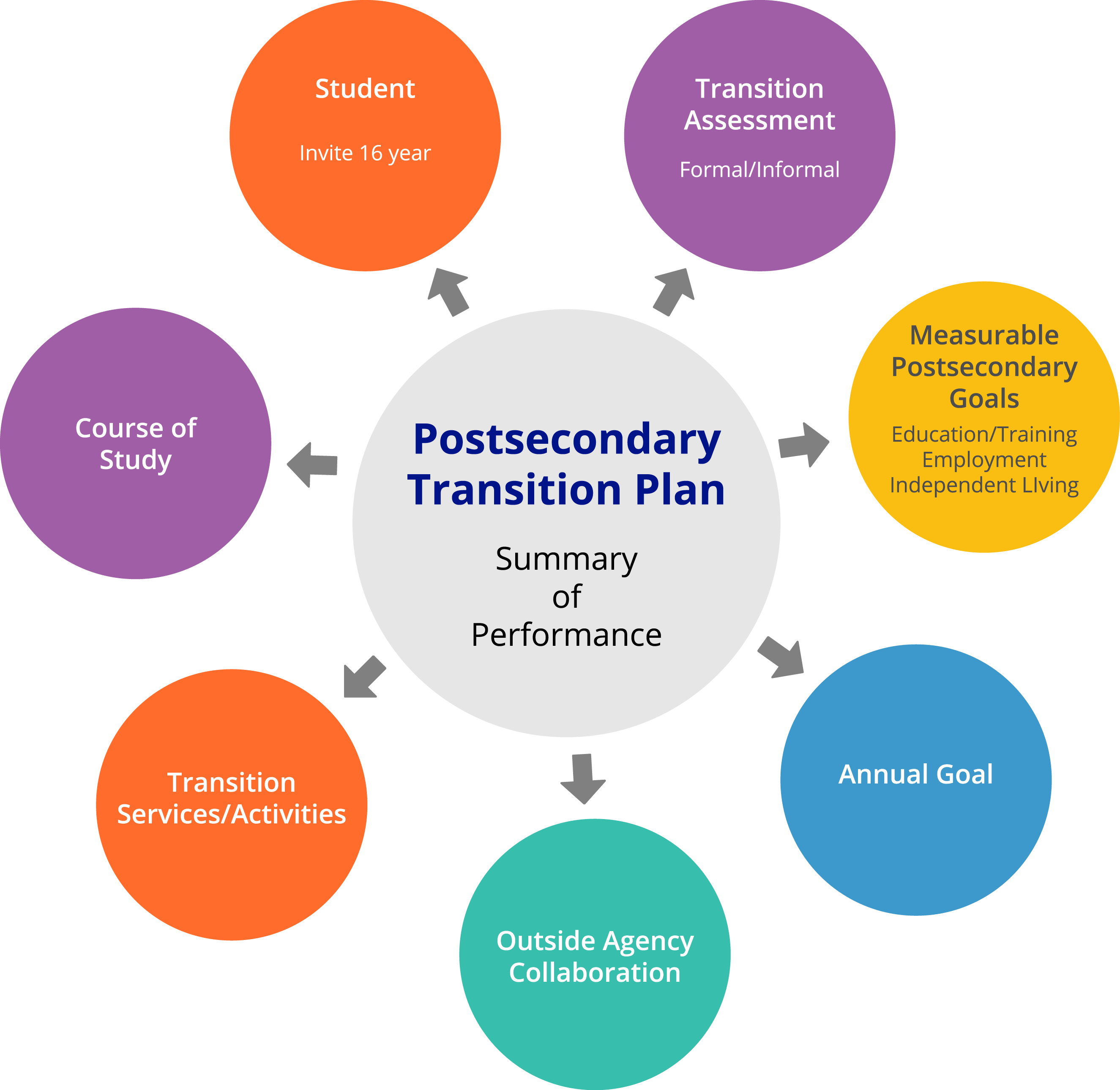 Transition Process Diagrams