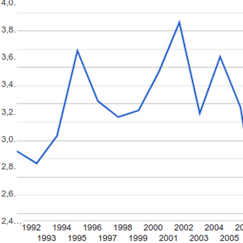 Preview of Annual Trend Line