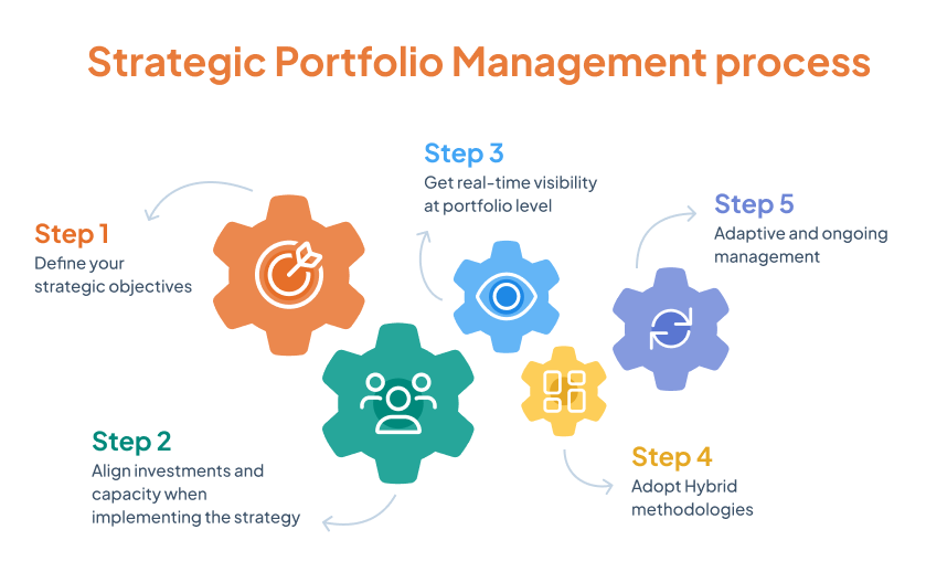 It Portfolio Process