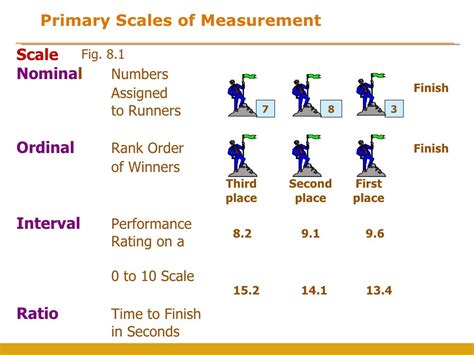 Measurement and scales