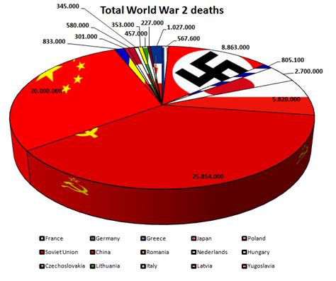 Chart: World War II Casualties as a Percentage of Each Country's ...