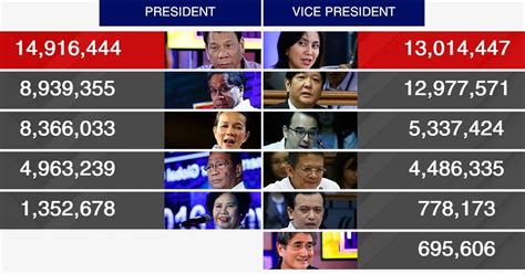 News Philippines | Philippines News Update: Philippines Presidential ...