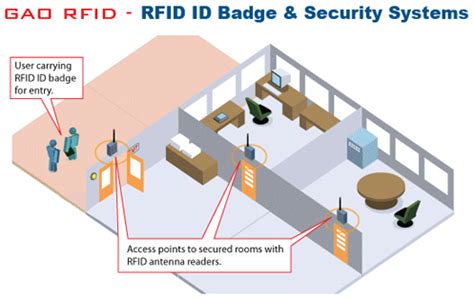 Access Control RFID System - GAO RFID