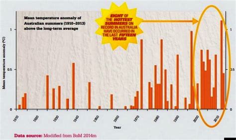 Australia: Autumn Record Heat Wave Follows Record-Breaking Hot Summer ...