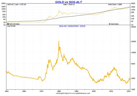 Inflation-Adjusted Gold & Silver Prices Are Staggering