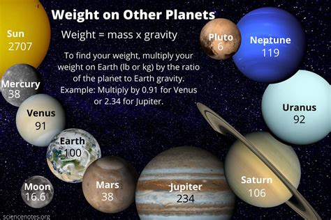 How to Calculate Weight on Other Planets