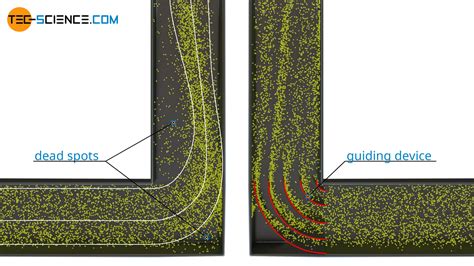 Flow separation (boundary layer separation) - tec-science