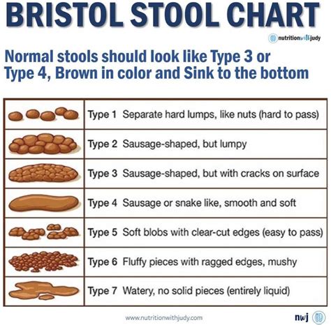 Microblog: The Bristol Stool Chart - Normal Stools Should Look Like ...