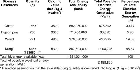 Possible Bioenergy from Available Biomass Sources | Download Table