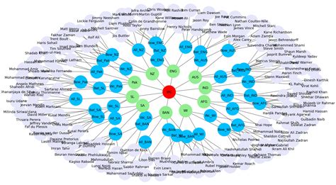 Knowledge Graph Visualization