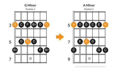 Minor Pentatonic Scale Positions | Pentatonic scale, Pentatonic scale ...