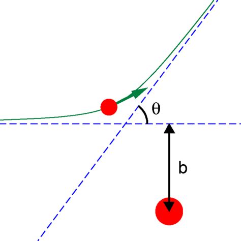 Physics:Impact parameter - HandWiki