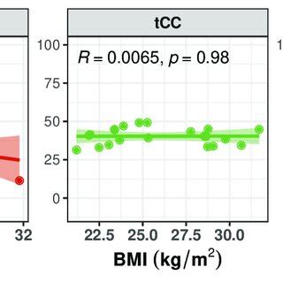 Scatter plot with Pearson's correlation coefficient (R) and relevant ...